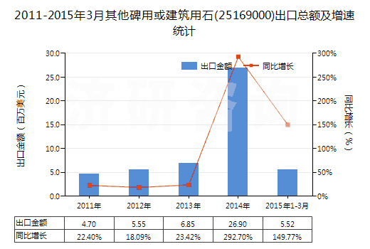 2011-2015年3月其他碑用或建筑用石(25169000)出口總額及增速統(tǒng)計(jì) 2011-2015年3月其他碑用或建筑用石(25169000)出口總額及增速統(tǒng)計(jì)